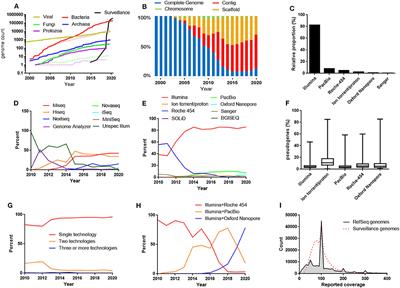 The Most Frequently Used Sequencing Technologies and Assembly Methods in Different Time Segments of the Bacterial Surveillance and RefSeq Genome Databases